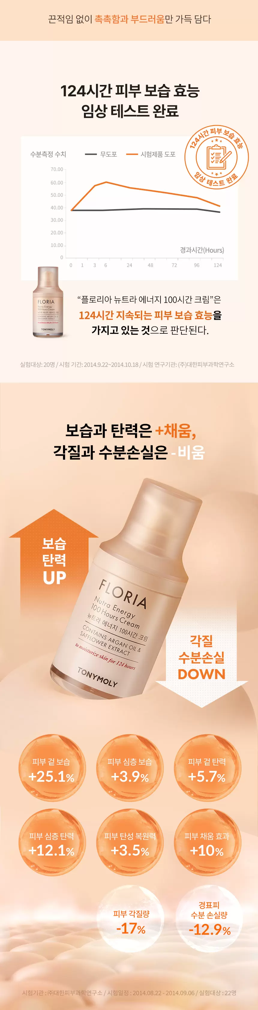 [대용량]플로리아 뉴트라 에너지 100시간크림(floria nutra energy 100 hours cream3)
